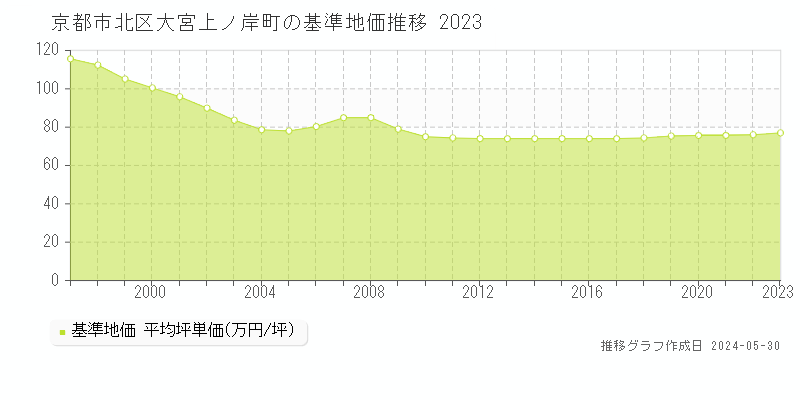 京都市北区大宮上ノ岸町の基準地価推移グラフ 