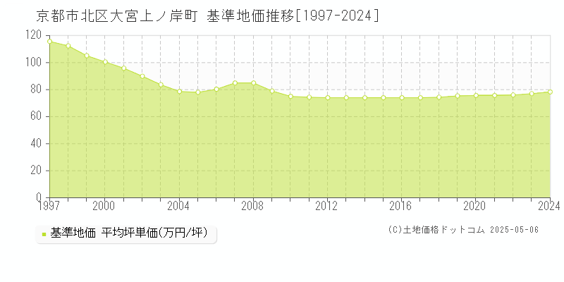 大宮上ノ岸町(京都市北区)の基準地価推移グラフ(坪単価)[1997-2024年]