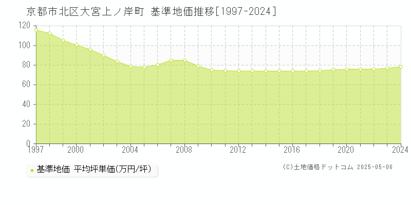 京都市北区大宮上ノ岸町の基準地価推移グラフ 