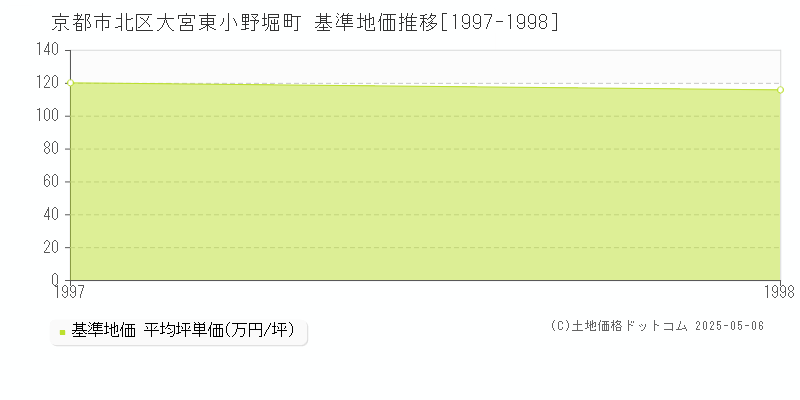 大宮東小野堀町(京都市北区)の基準地価推移グラフ(坪単価)[1997-1998年]