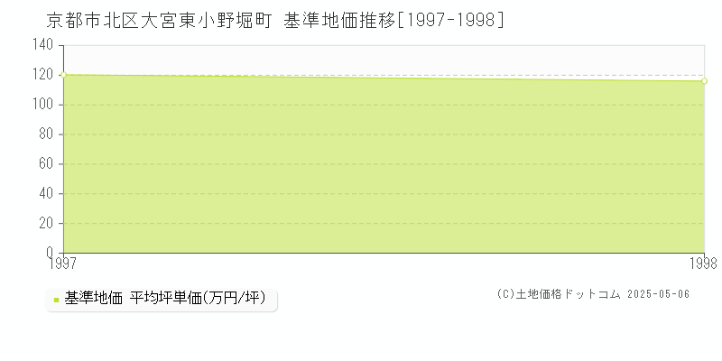 京都市北区大宮東小野堀町の基準地価推移グラフ 