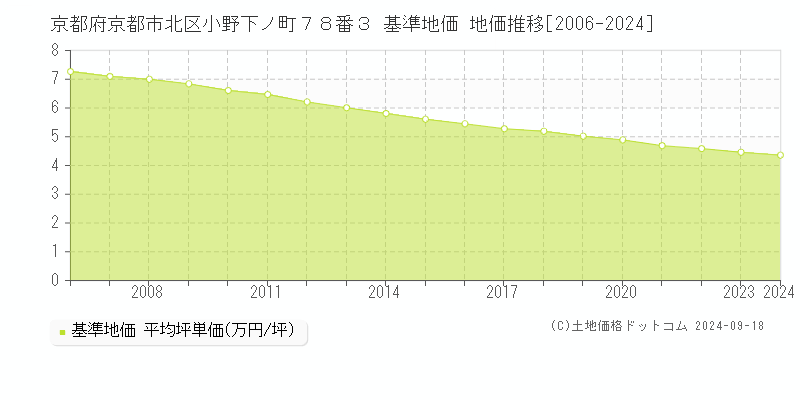 京都府京都市北区小野下ノ町７８番３ 基準地価 地価推移[2006-2024]