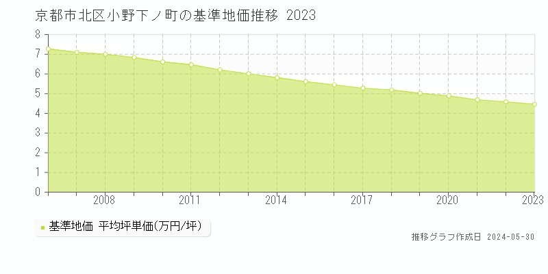 京都市北区小野下ノ町の基準地価推移グラフ 