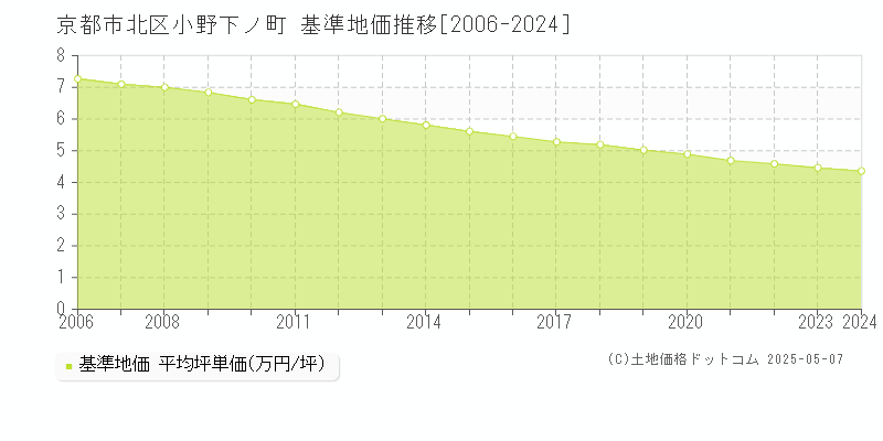 京都市北区小野下ノ町の基準地価推移グラフ 