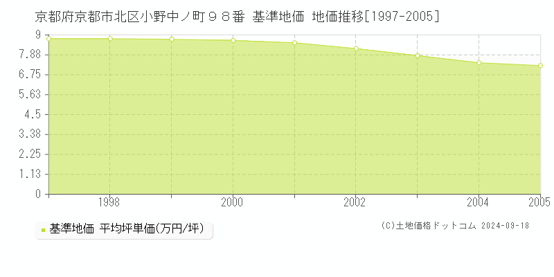 京都府京都市北区小野中ノ町９８番 基準地価 地価推移[1997-2005]