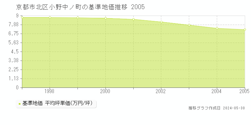 京都市北区小野中ノ町の基準地価推移グラフ 