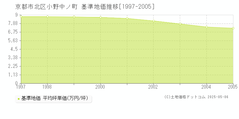 小野中ノ町(京都市北区)の基準地価推移グラフ(坪単価)[1997-2005年]