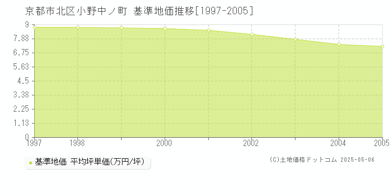 京都市北区小野中ノ町の基準地価推移グラフ 