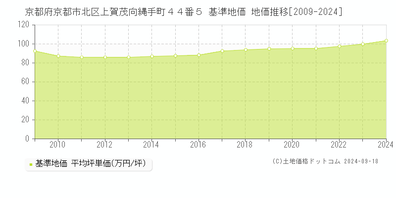 京都府京都市北区上賀茂向縄手町４４番５ 基準地価 地価推移[2009-2024]