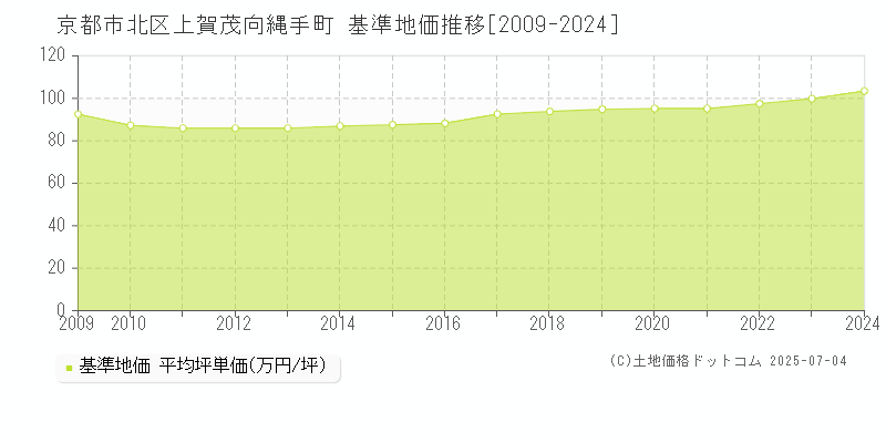 京都市北区上賀茂向縄手町の基準地価推移グラフ 