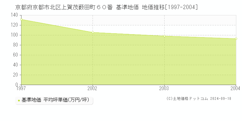 京都府京都市北区上賀茂薮田町６０番 基準地価 地価推移[1997-2004]