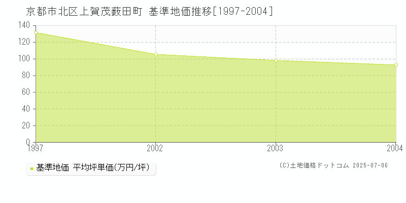 上賀茂薮田町(京都市北区)の基準地価推移グラフ(坪単価)[1997-2004年]