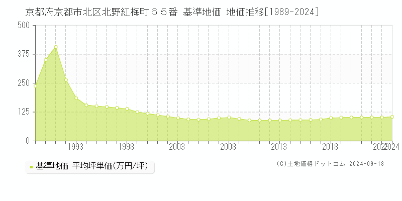 京都府京都市北区北野紅梅町６５番 基準地価 地価推移[1989-2024]