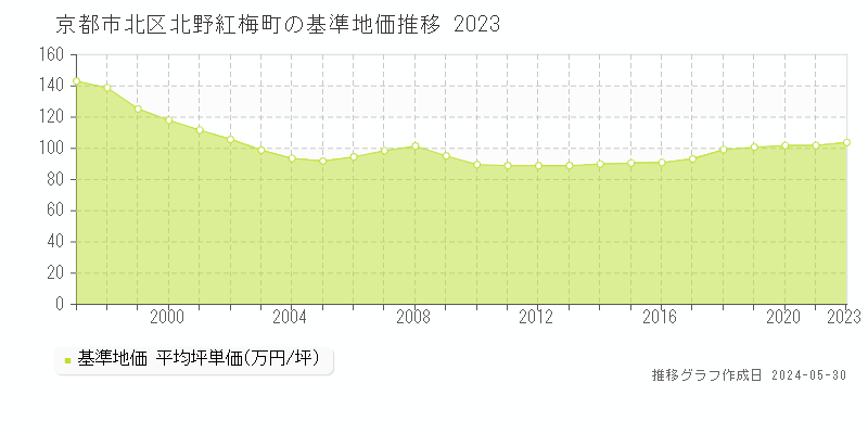 京都市北区北野紅梅町の基準地価推移グラフ 