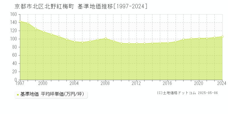 北野紅梅町(京都市北区)の基準地価推移グラフ(坪単価)[1997-2024年]