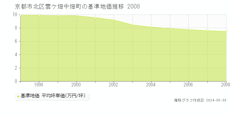 京都市北区雲ケ畑中畑町の基準地価推移グラフ 