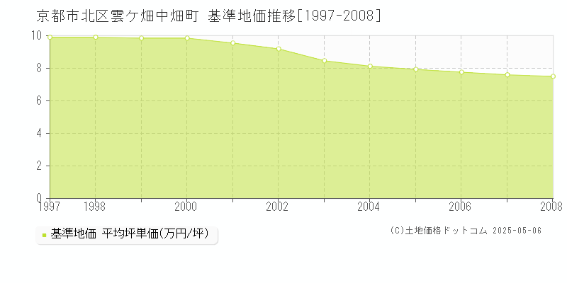 雲ケ畑中畑町(京都市北区)の基準地価推移グラフ(坪単価)[1997-2008年]