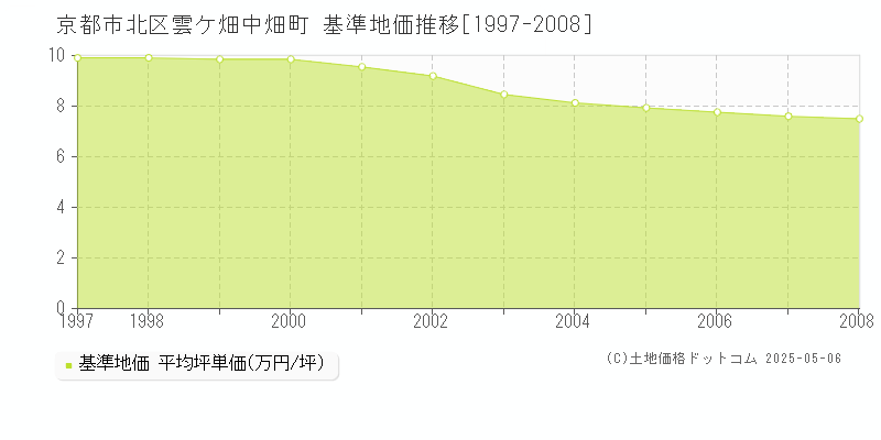 京都市北区雲ケ畑中畑町の基準地価推移グラフ 