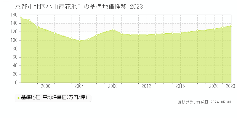 京都市北区小山西花池町の基準地価推移グラフ 