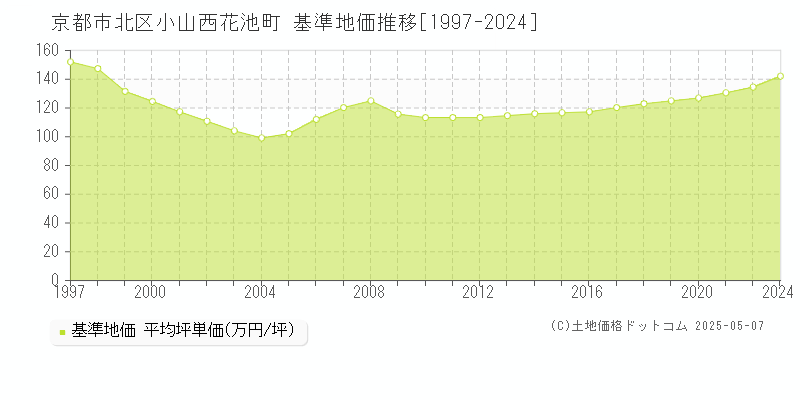 小山西花池町(京都市北区)の基準地価推移グラフ(坪単価)[1997-2024年]