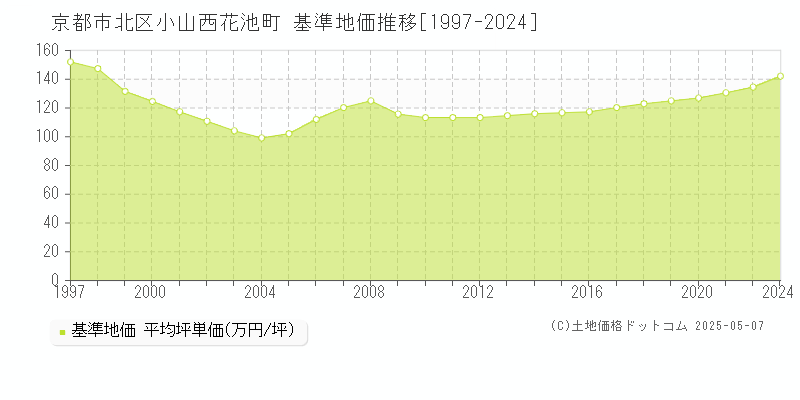 京都市北区小山西花池町の基準地価推移グラフ 