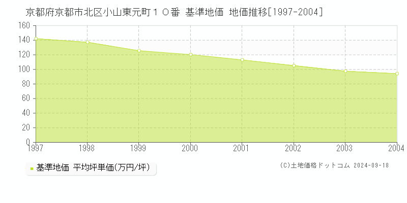 京都府京都市北区小山東元町１０番 基準地価 地価推移[1997-2004]