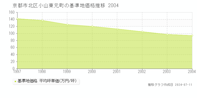 京都市北区小山東元町の基準地価推移グラフ 