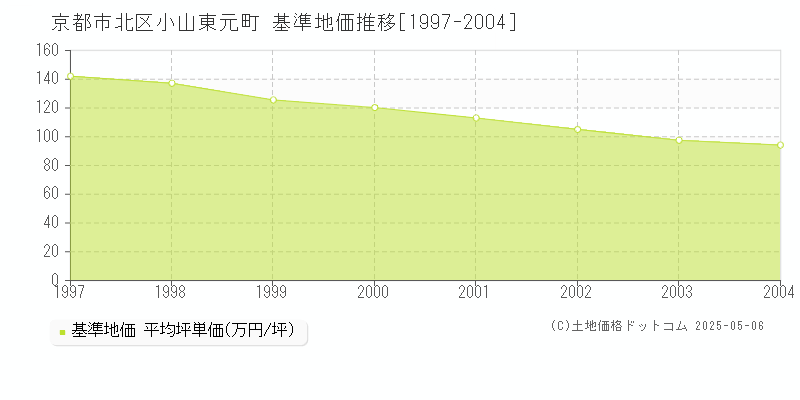 小山東元町(京都市北区)の基準地価推移グラフ(坪単価)[1997-2004年]