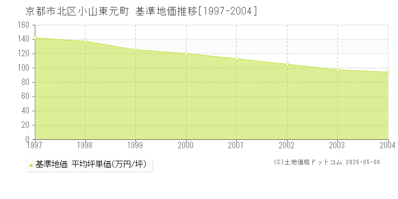 京都市北区小山東元町の基準地価推移グラフ 