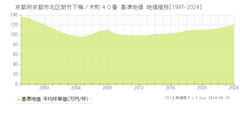 京都府京都市北区紫竹下梅ノ木町４０番 基準地価 地価推移[1997-2024]