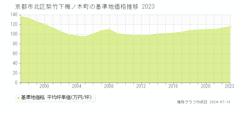 京都市北区紫竹下梅ノ木町の基準地価推移グラフ 