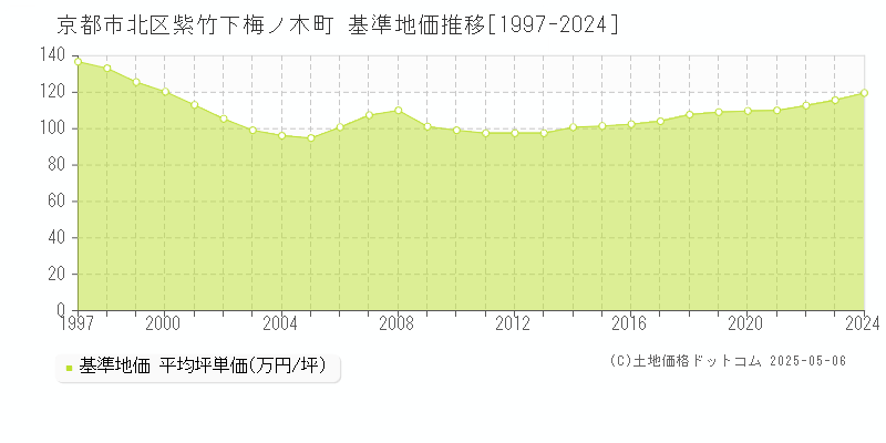紫竹下梅ノ木町(京都市北区)の基準地価推移グラフ(坪単価)[1997-2024年]