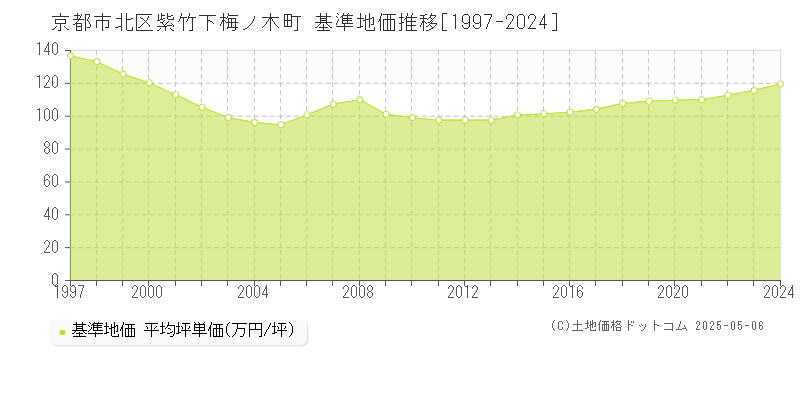 京都市北区紫竹下梅ノ木町の基準地価推移グラフ 