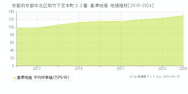 京都府京都市北区紫竹下芝本町２３番 基準地価 地価推移[2016-2024]