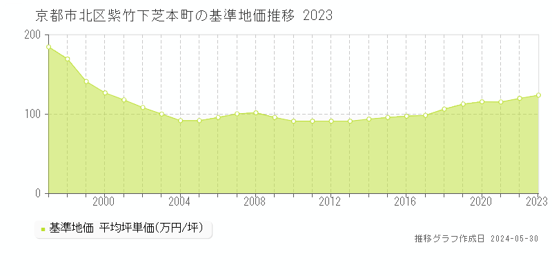 京都市北区紫竹下芝本町の基準地価推移グラフ 