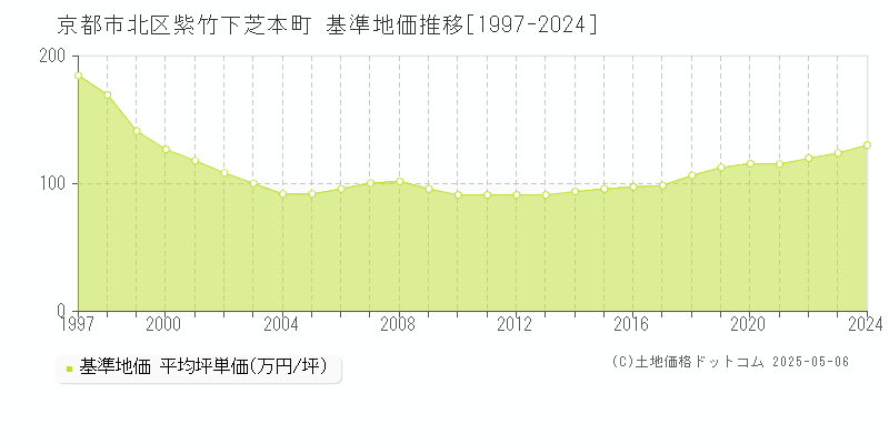 紫竹下芝本町(京都市北区)の基準地価推移グラフ(坪単価)[1997-2024年]