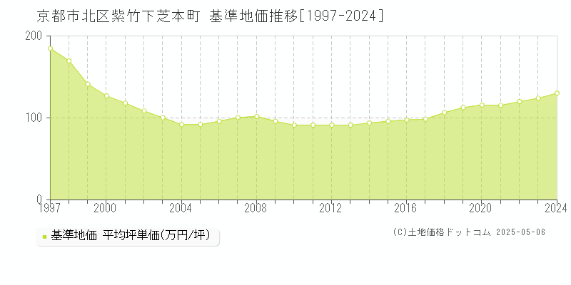 京都市北区紫竹下芝本町の基準地価推移グラフ 