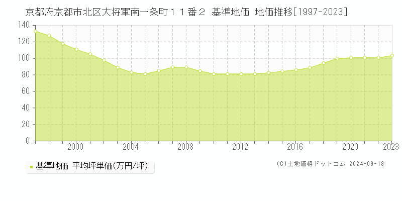 京都府京都市北区大将軍南一条町１１番２ 基準地価 地価推移[1997-2023]