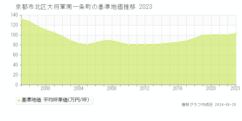 京都市北区大将軍南一条町の基準地価推移グラフ 