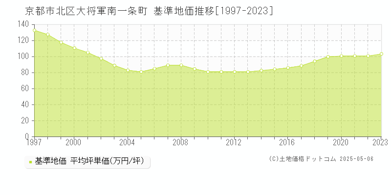 大将軍南一条町(京都市北区)の基準地価推移グラフ(坪単価)[1997-2023年]