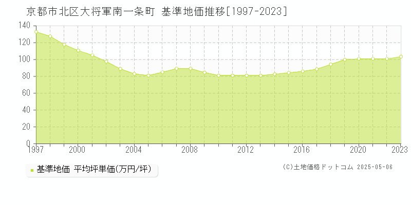 京都市北区大将軍南一条町の基準地価推移グラフ 