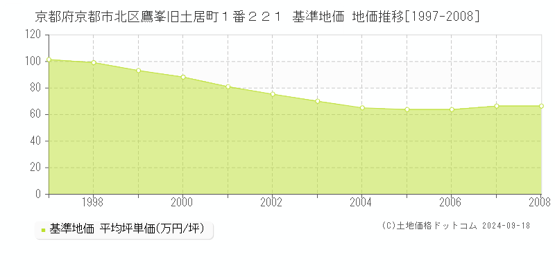 京都府京都市北区鷹峯旧土居町１番２２１ 基準地価 地価推移[1997-2008]