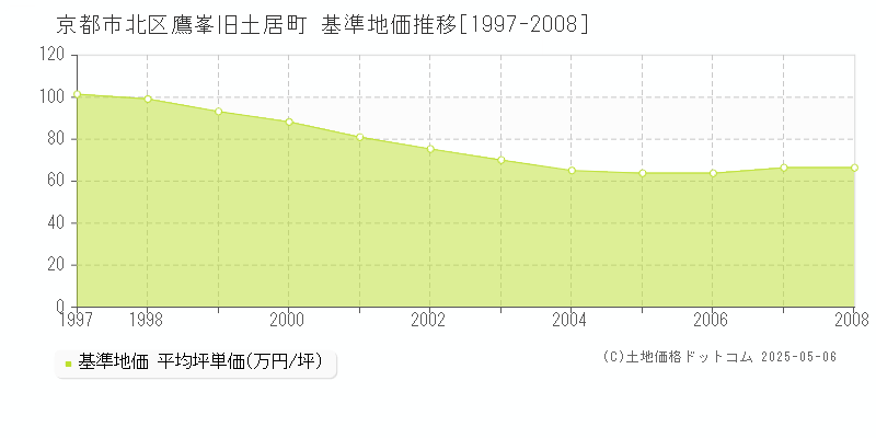 鷹峯旧土居町(京都市北区)の基準地価推移グラフ(坪単価)[1997-2008年]
