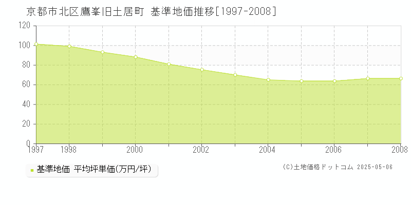 京都市北区鷹峯旧土居町の基準地価推移グラフ 