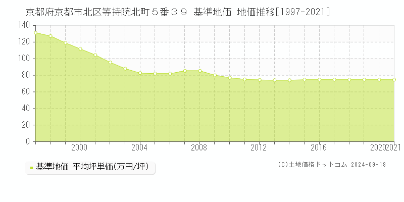京都府京都市北区等持院北町５番３９ 基準地価 地価推移[1997-2021]