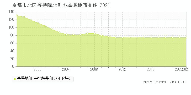 京都市北区等持院北町の基準地価推移グラフ 