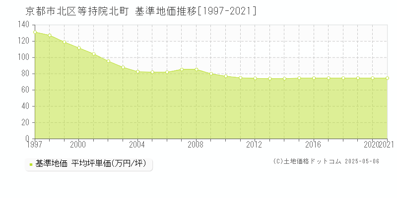 等持院北町(京都市北区)の基準地価推移グラフ(坪単価)[1997-2021年]