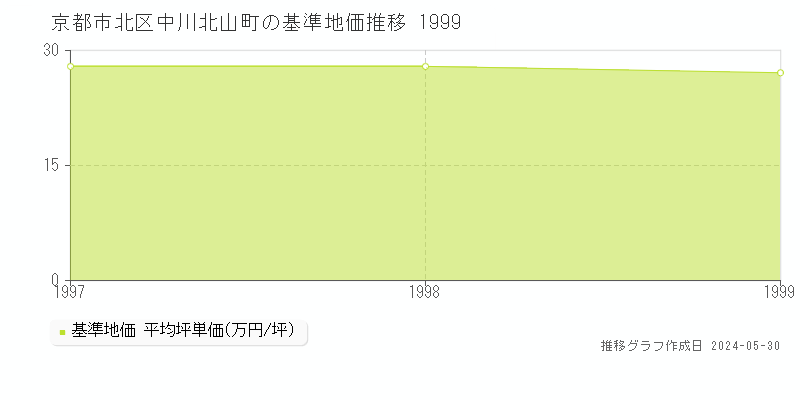 京都市北区中川北山町の基準地価推移グラフ 
