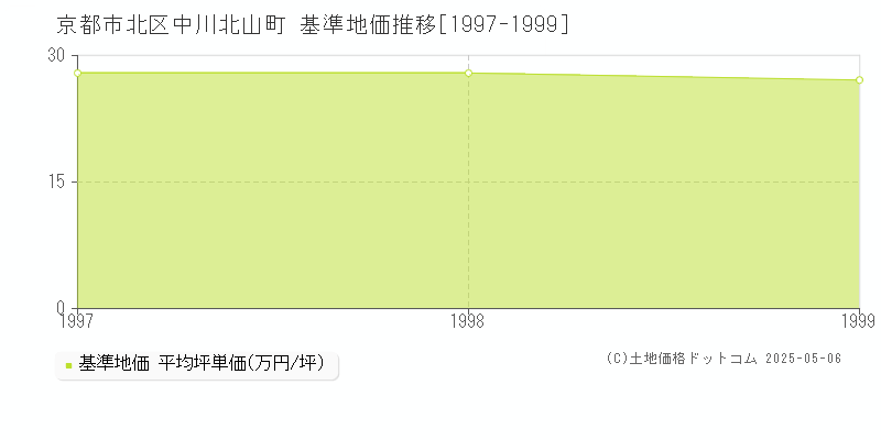 中川北山町(京都市北区)の基準地価推移グラフ(坪単価)[1997-1999年]