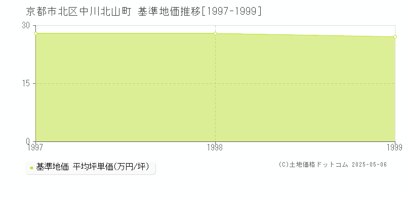 京都市北区中川北山町の基準地価推移グラフ 